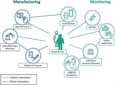 Digital patient twins for personalized therapeutics and pharmaceutical manufacturing